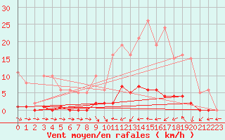 Courbe de la force du vent pour Thoiras (30)