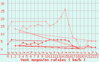Courbe de la force du vent pour Clermont de l