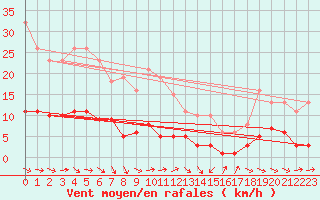 Courbe de la force du vent pour Le Luc (83)