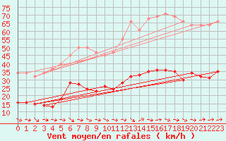 Courbe de la force du vent pour Montredon des Corbires (11)