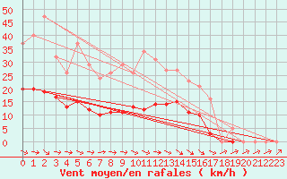 Courbe de la force du vent pour Anglars St-Flix(12)