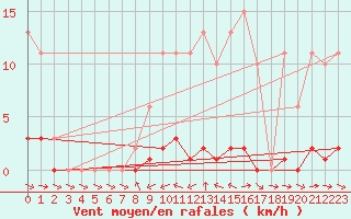 Courbe de la force du vent pour Fameck (57)