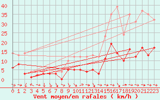 Courbe de la force du vent pour Sariena, Depsito agua