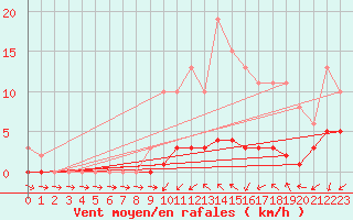 Courbe de la force du vent pour Almenches (61)