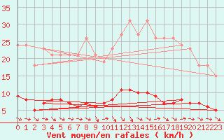 Courbe de la force du vent pour Sanary-sur-Mer (83)