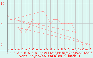 Courbe de la force du vent pour Mirepoix (09)