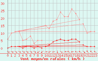 Courbe de la force du vent pour Thoiras (30)