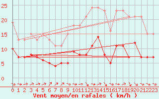 Courbe de la force du vent pour Lemberg (57)