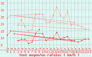Courbe de la force du vent pour Narbonne-Ouest (11)