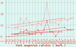 Courbe de la force du vent pour Plussin (42)