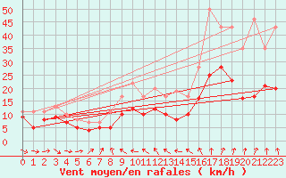 Courbe de la force du vent pour Bard (42)