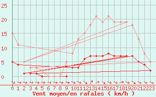 Courbe de la force du vent pour Coulommes-et-Marqueny (08)