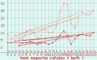 Courbe de la force du vent pour Tudela