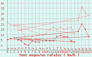 Courbe de la force du vent pour Badajoz
