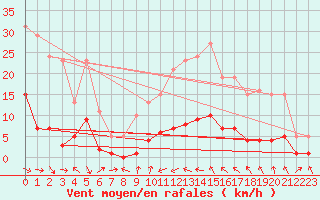 Courbe de la force du vent pour Xert / Chert (Esp)