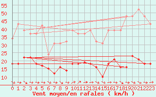 Courbe de la force du vent pour Narbonne-Ouest (11)