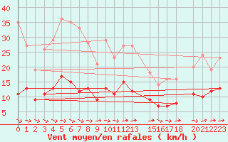 Courbe de la force du vent pour Buzenol (Be)