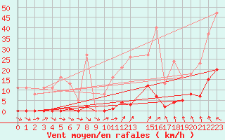 Courbe de la force du vent pour Ploeren (56)