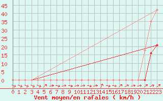 Courbe de la force du vent pour Lemberg (57)