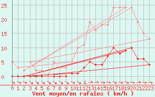 Courbe de la force du vent pour Ploeren (56)