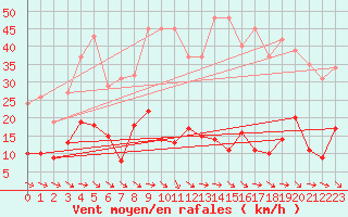 Courbe de la force du vent pour Agde (34)