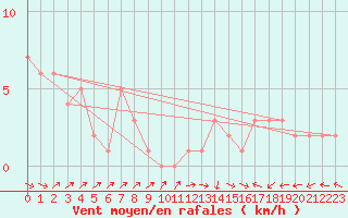 Courbe de la force du vent pour Mirepoix (09)