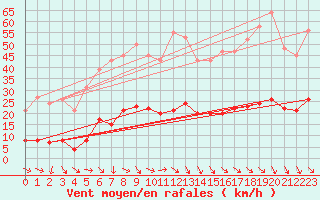 Courbe de la force du vent pour Saint-Jean-de-Vedas (34)