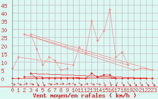 Courbe de la force du vent pour Anse (69)