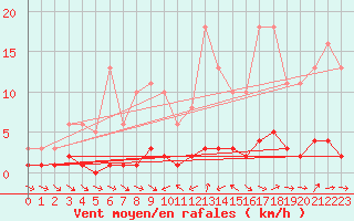 Courbe de la force du vent pour Sauteyrargues (34)