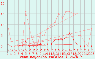 Courbe de la force du vent pour Verneuil (78)