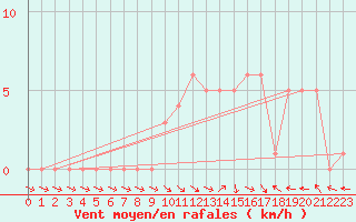 Courbe de la force du vent pour Selonnet (04)