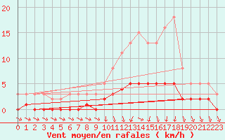 Courbe de la force du vent pour Berson (33)