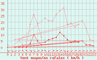 Courbe de la force du vent pour Boulc (26)