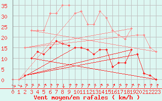 Courbe de la force du vent pour Xertigny-Moyenpal (88)