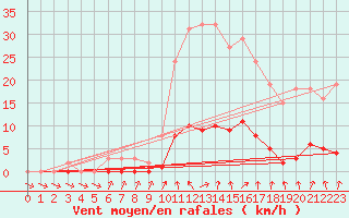 Courbe de la force du vent pour Saint-Just-le-Martel (87)