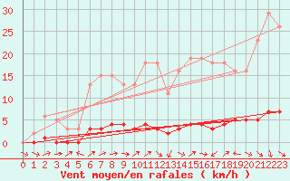 Courbe de la force du vent pour Fameck (57)