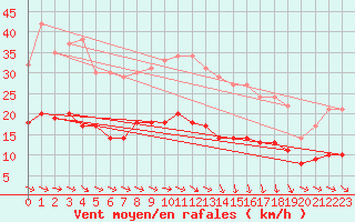 Courbe de la force du vent pour Plussin (42)