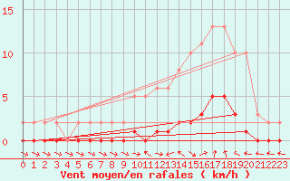 Courbe de la force du vent pour Sallles d