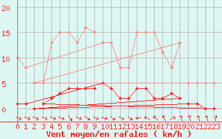 Courbe de la force du vent pour Thoiras (30)