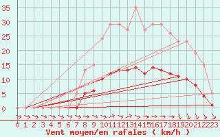 Courbe de la force du vent pour Christnach (Lu)