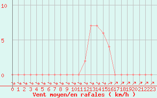 Courbe de la force du vent pour Selonnet (04)