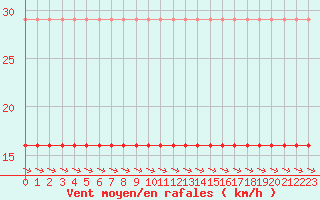 Courbe de la force du vent pour Cabestany (66)
