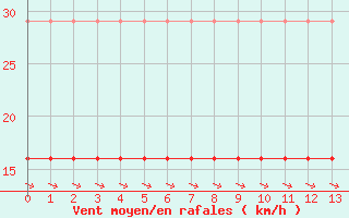 Courbe de la force du vent pour Cabestany (66)