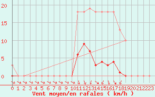 Courbe de la force du vent pour Mouilleron-le-Captif (85)