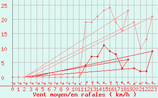 Courbe de la force du vent pour Anglars St-Flix(12)