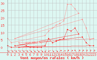 Courbe de la force du vent pour Besse-sur-Issole (83)