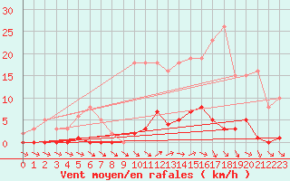 Courbe de la force du vent pour Ploeren (56)