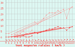 Courbe de la force du vent pour Lagarrigue (81)