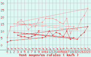 Courbe de la force du vent pour Gruissan (11)