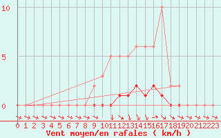 Courbe de la force du vent pour Pertuis - Le Farigoulier (84)